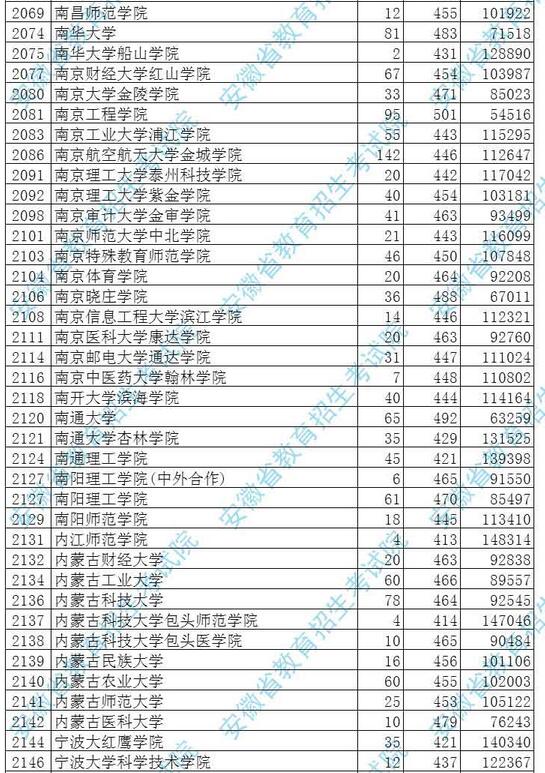 安徽2017高考本科二批投档分数线