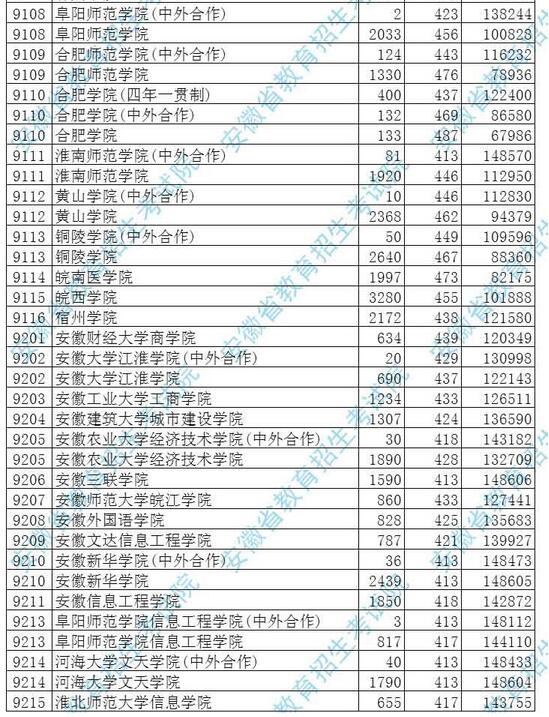 安徽2017高考本科二批投档分数线