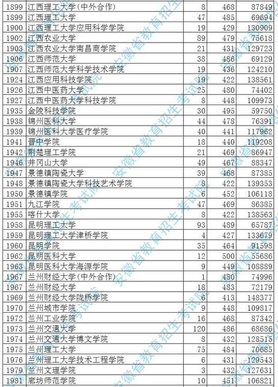 安徽2017高考本科二批投档分数线