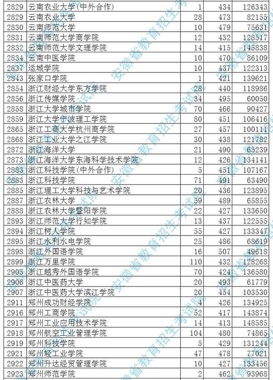 安徽2017高考本科二批投档分数线