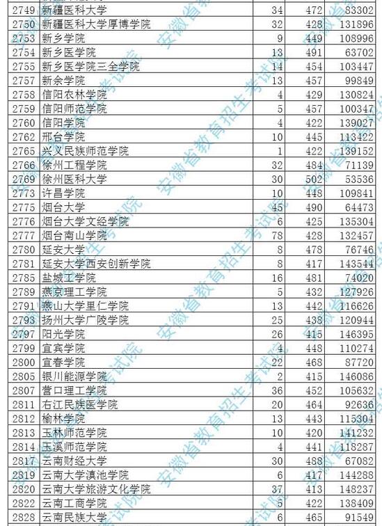 安徽2017高考本科二批投档分数线