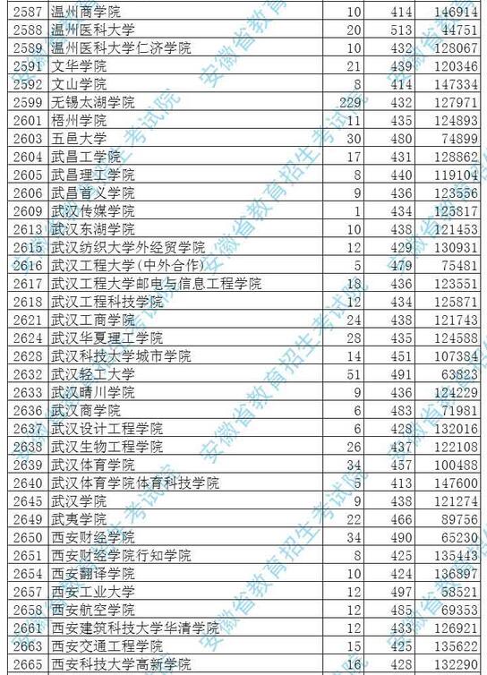 安徽2017高考本科二批投档分数线