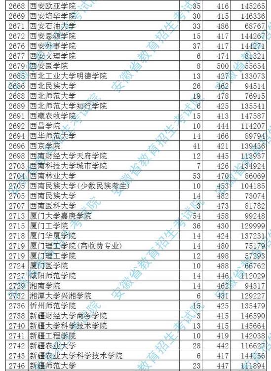 安徽2017高考本科二批投档分数线