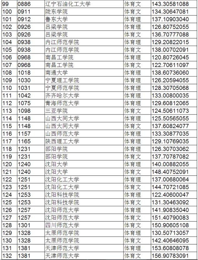 辽宁2017高考本科二批投档分数线