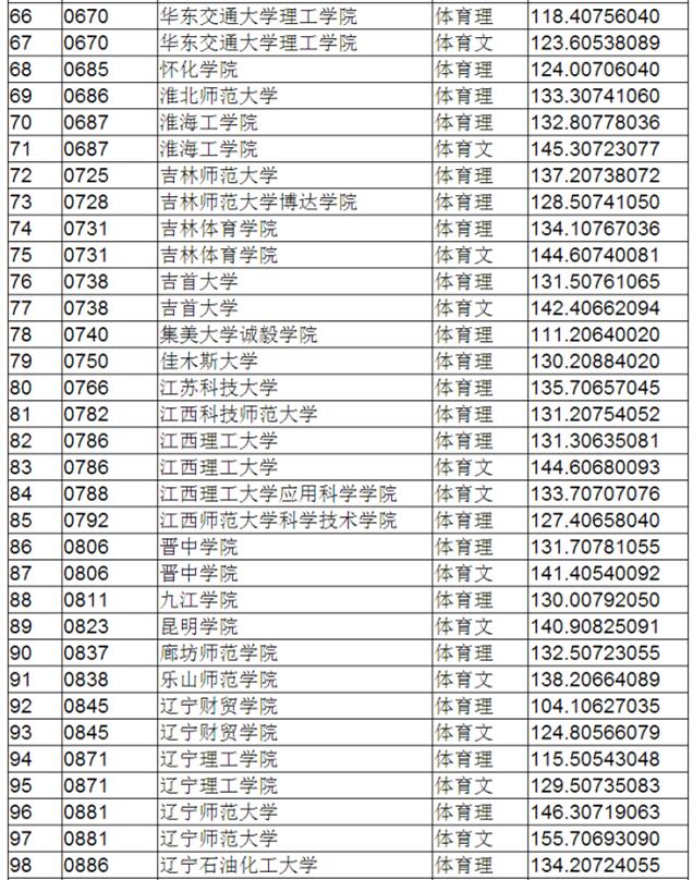 辽宁2017高考本科二批投档分数线