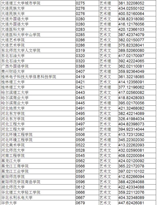 辽宁2017高考本科二批第一阶段投档分数线