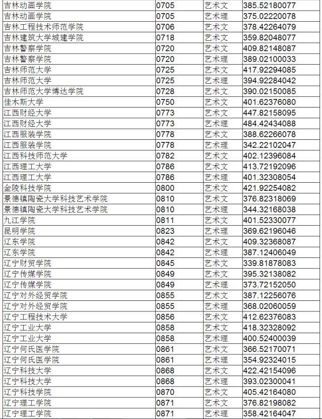 辽宁2017高考本科二批第一阶段投档分数线