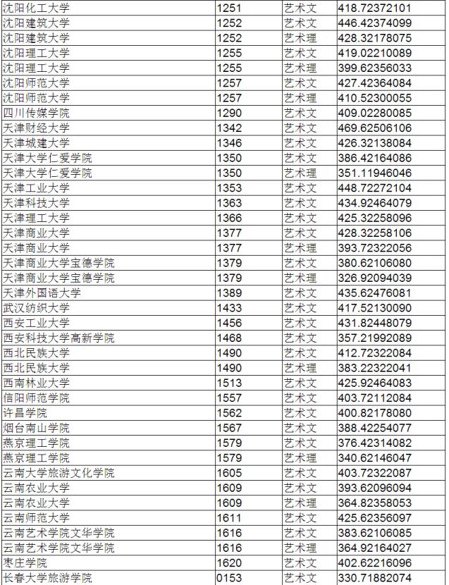 辽宁2017高考本科二批第一阶段投档分数线