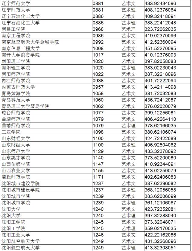 辽宁2017高考本科二批第一阶段投档分数线