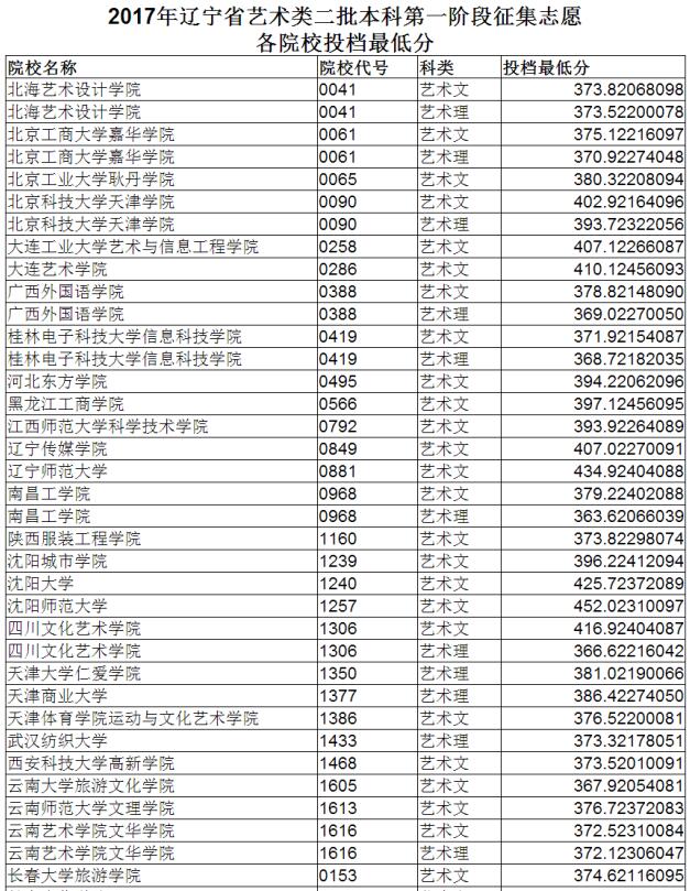 辽宁2017高考本科二批第一阶段征集志愿投档线