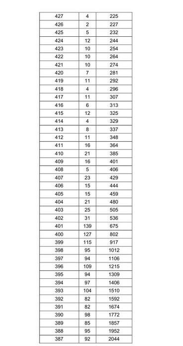 上海2017高考本科批387分以上考生征求志愿成绩分段表 上海2017高考本科批387分以上考生征求志愿成绩分段表