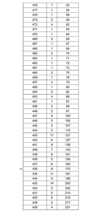 上海2017高考本科批387分以上考生征求志愿成绩分段表 上海2017高考本科批387分以上考生征求志愿成绩分段表