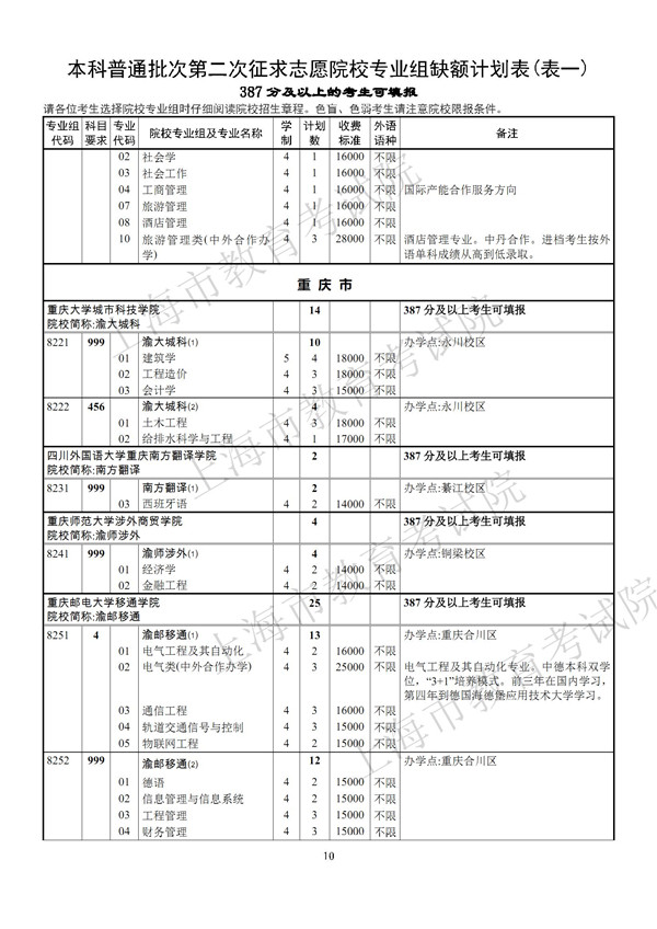 上海2017高考本科普通批第二次征求志愿专业组缺额计划表 上海2017高考本科普通批第二次征求志愿专业组缺额计划表