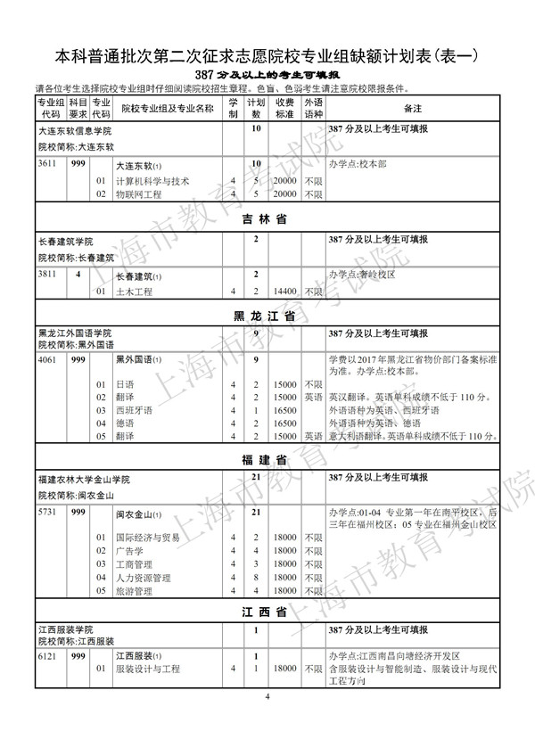 上海2017高考本科普通批第二次征求志愿专业组缺额计划表