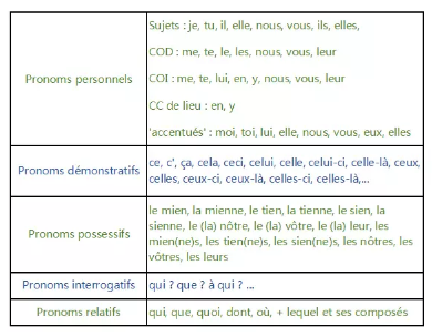 法语干货:法语代词大全