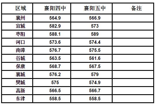 湖北襄阳市区2017年普通高中招生录取投档线