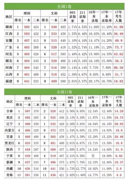 2017高考录取率排名