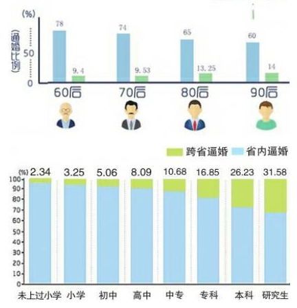 中国人口学历比例_1.中国人口网 . 精英家教网