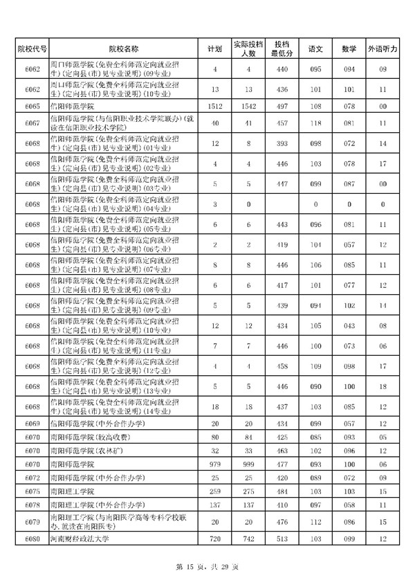 河南2017高考本科二批投档线