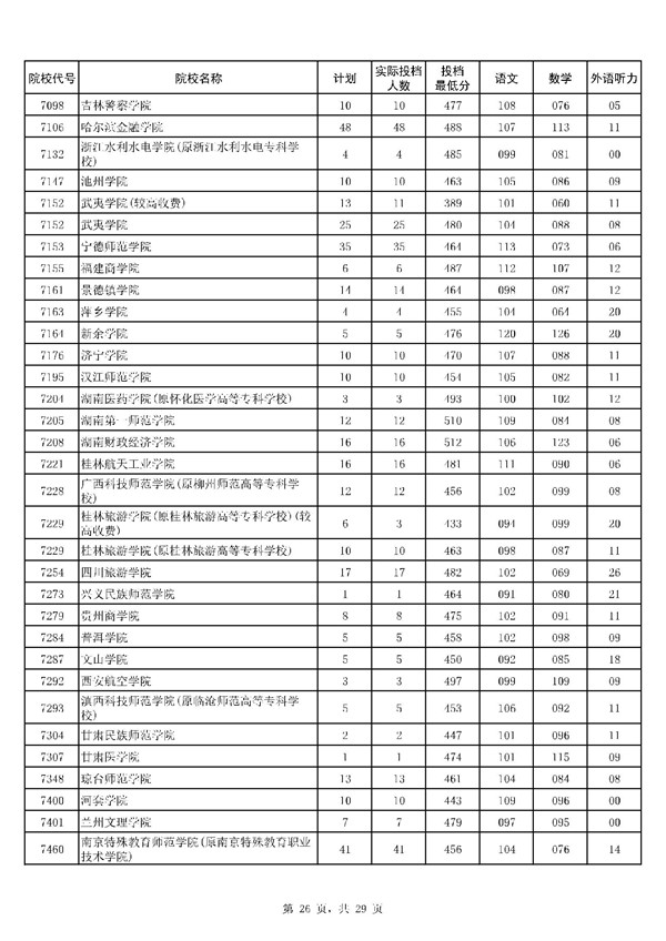 河南2017高考本科二批投档线