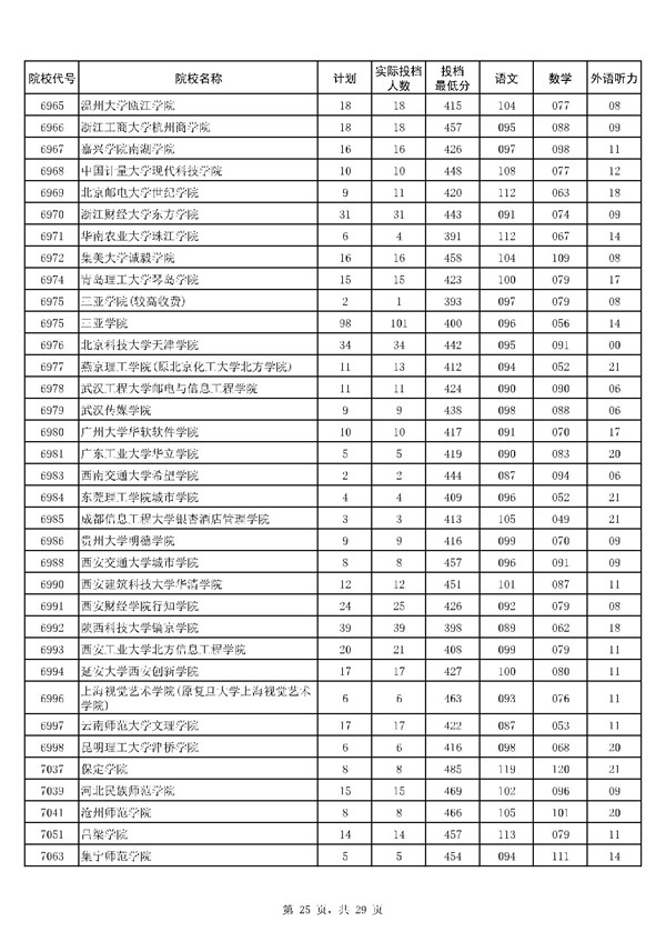 河南2017高考本科二批投档线