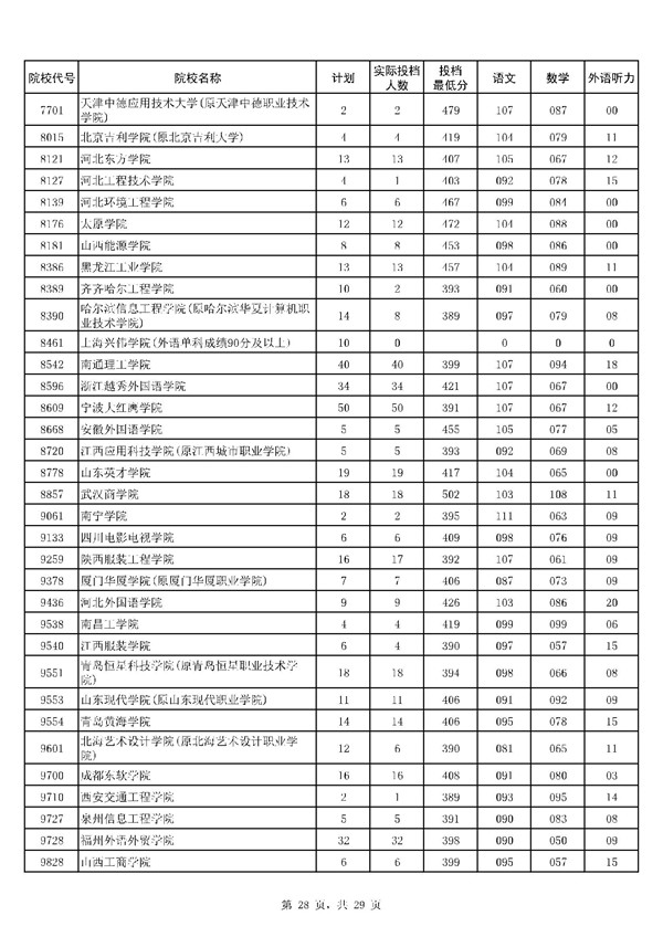 河南2017高考本科二批投档线