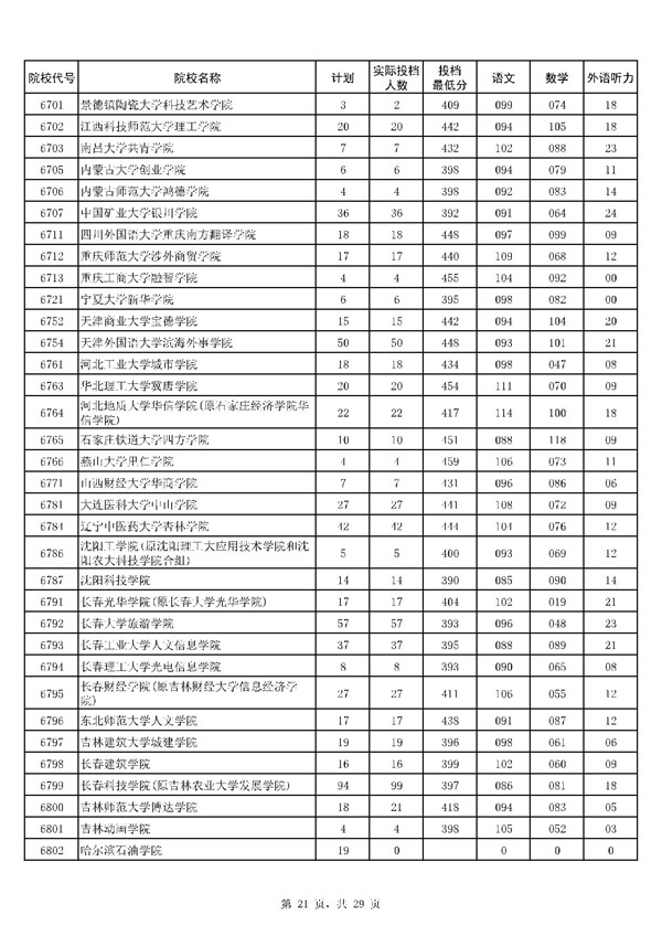 河南2017高考本科二批投档线