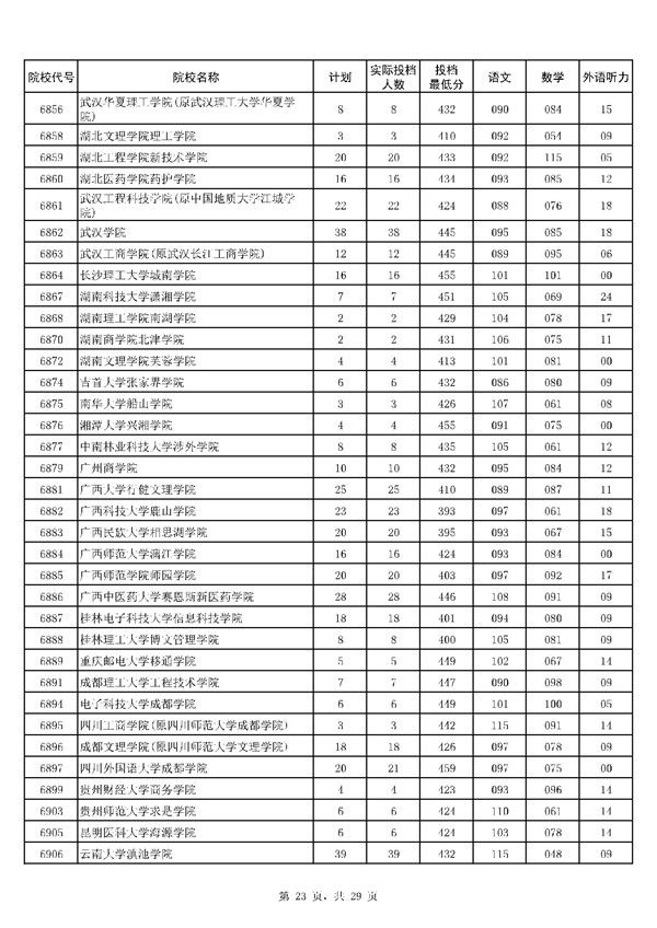 河南2017高考本科二批投档线