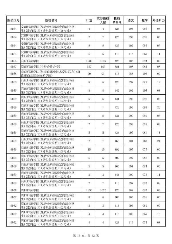 河南2017高考本科二批投档线