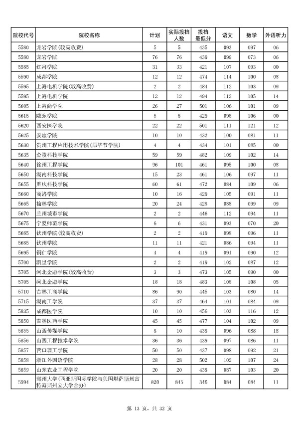 河南2017高考本科二批投档线