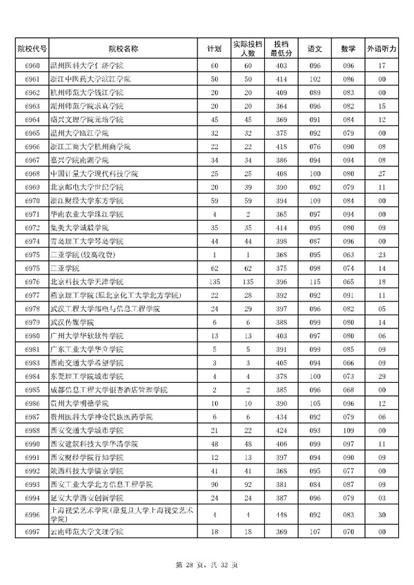 河南2017高考本科二批投档线