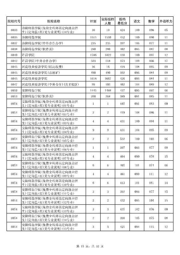 河南2017高考本科二批投档线