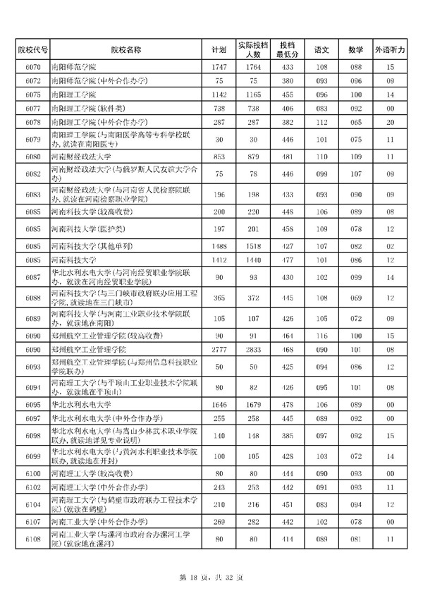 河南2017高考本科二批投档线