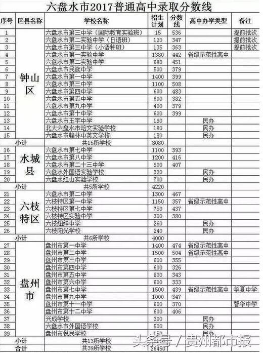 贵州六盘水2017中考录取分数线