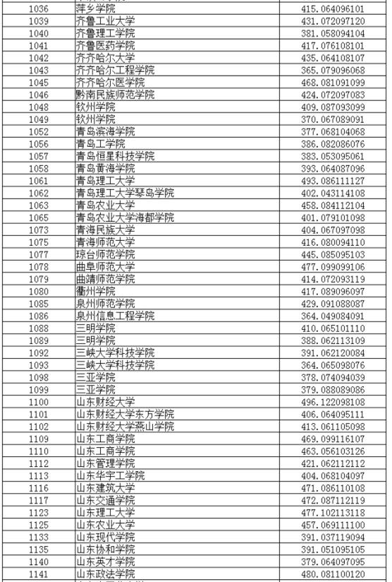 辽宁2017高考本科二批投档分数线