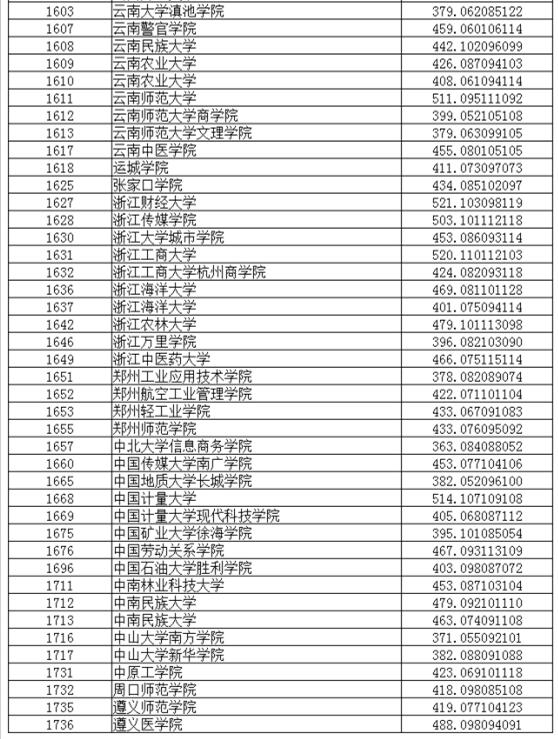 辽宁2017高考本科二批投档分数线