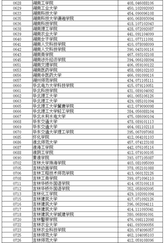 辽宁2017高考本科二批投档分数线