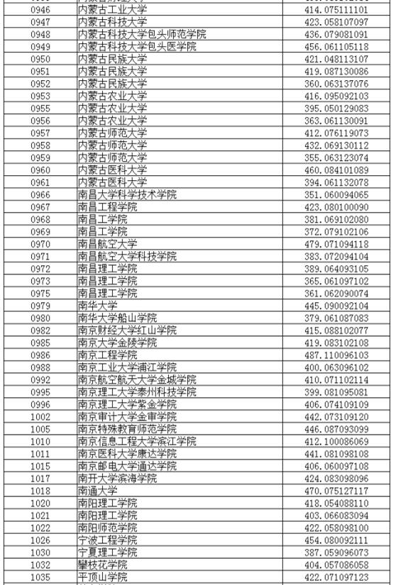 辽宁2017高考本科二批投档分数线