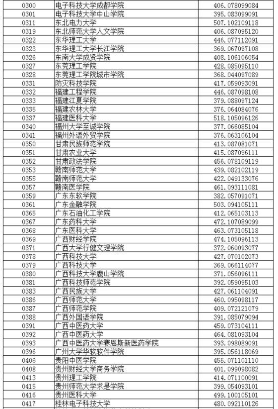 辽宁2017高考本科二批投档分数线