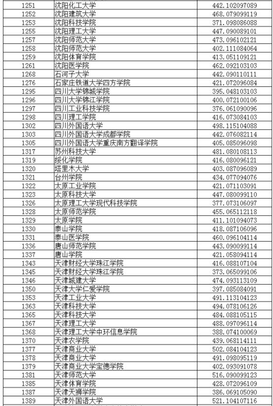 辽宁2017高考本科二批投档分数线