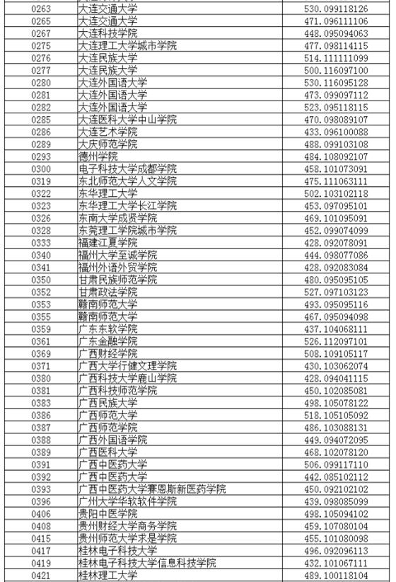 辽宁2017高考本科二批投档分数线