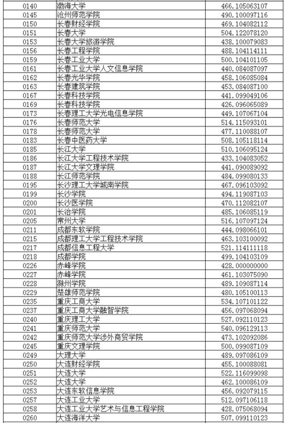 辽宁2017高考本科二批投档分数线