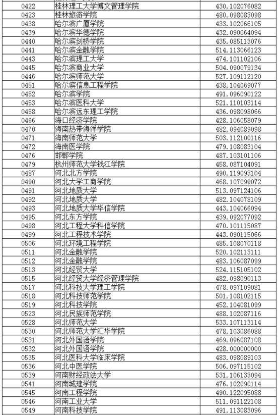 辽宁2017高考本科二批投档分数线