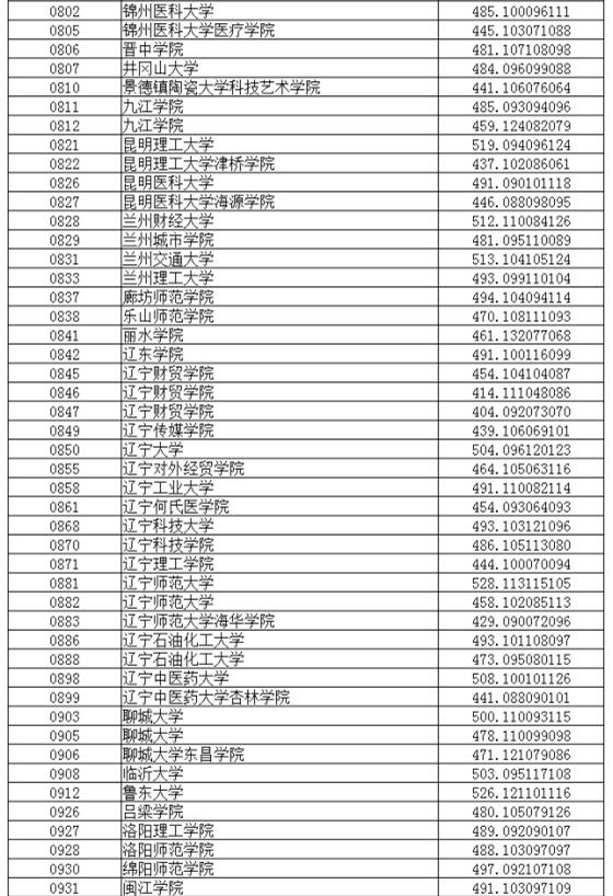 辽宁2017高考本科二批投档分数线