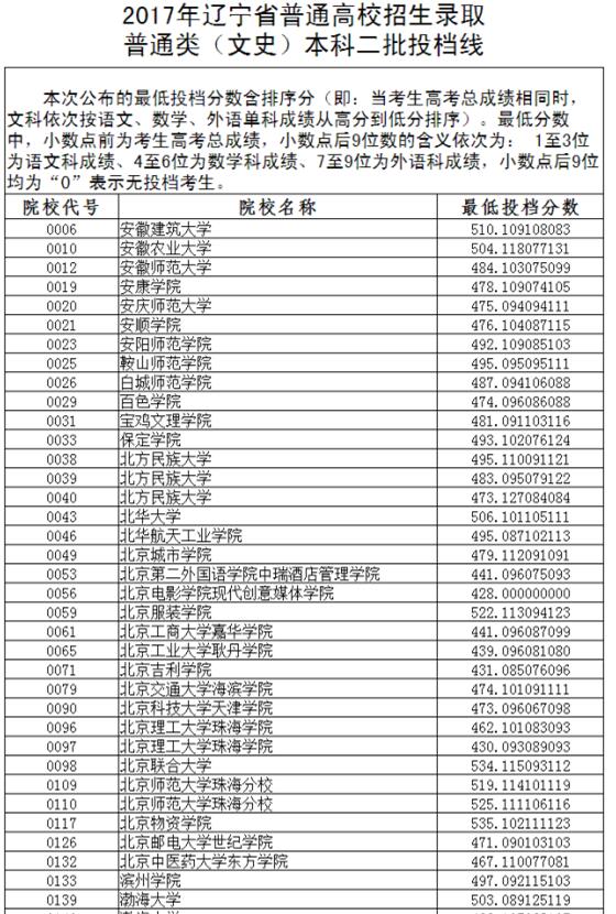 辽宁2017高考本科二批投档分数线