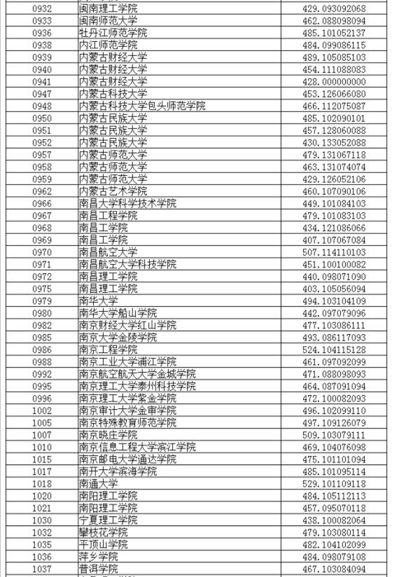 辽宁2017高考本科二批投档分数线