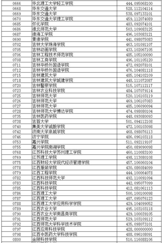 辽宁2017高考本科二批投档分数线