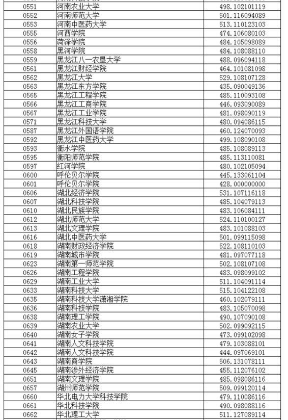 辽宁2017高考本科二批投档分数线