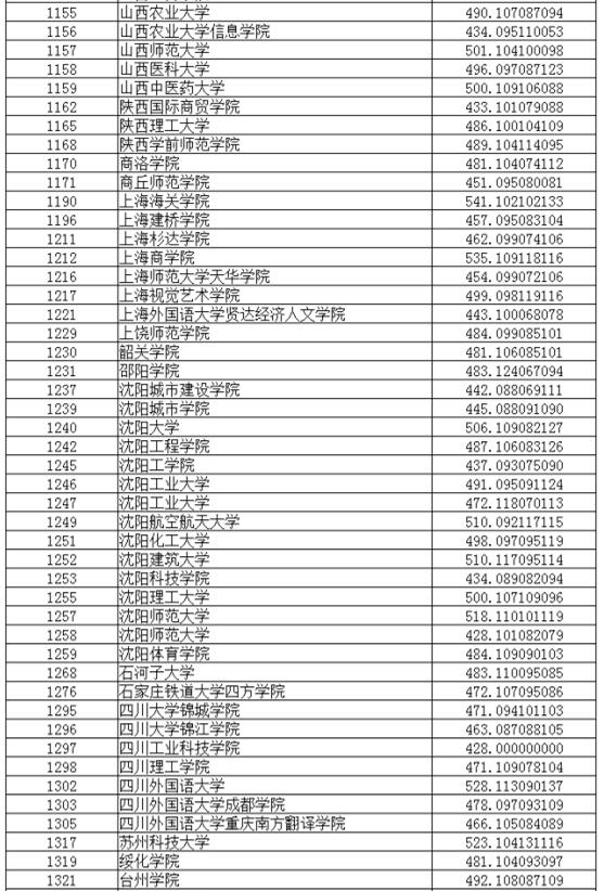 辽宁2017高考本科二批投档分数线