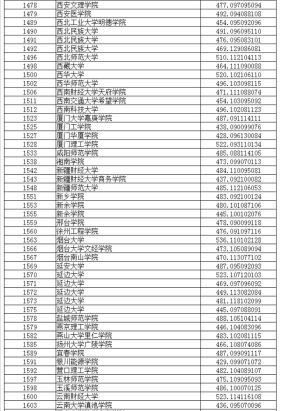 辽宁2017高考本科二批投档分数线